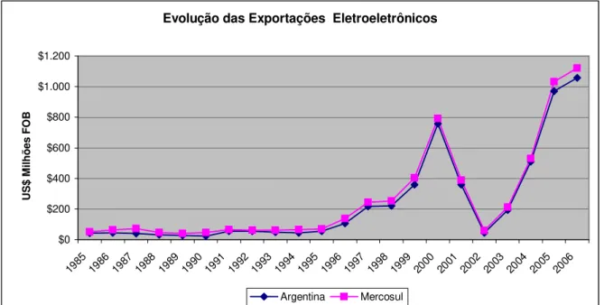 Figura 6: Evolução das exportações de produtos eletroeletrônicos para a Argentina e  para o Mercosul
