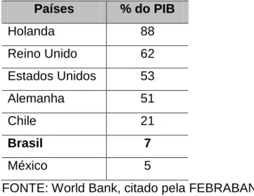 Tabela 1 – Crédito Imobiliário em Países Selecionados (% do PIB) 