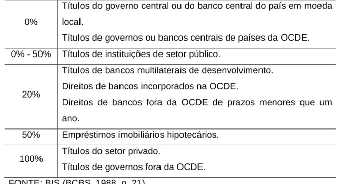 Tabela 2 – Ponderação de Risco para categorias de ativos 