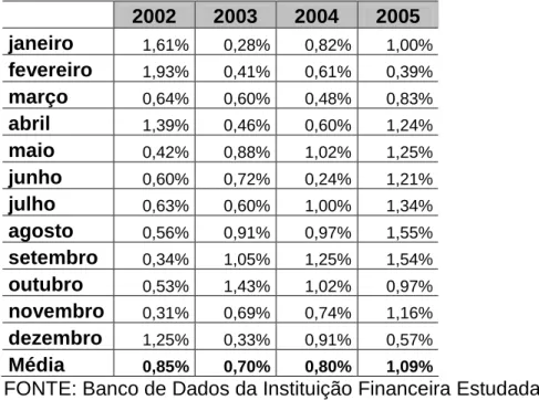 Tabela 8 – Probabilidade de Inadimplência da Carteira de Crédito Imobiliário 