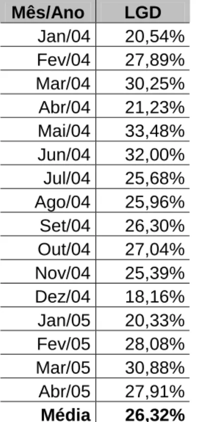 Tabela 9 – Perda Dada a Inadimplência da Carteira de Crédito Imobiliário  Mês/Ano  LGD  Jan/04  20,54%  Fev/04  27,89%  Mar/04  30,25%  Abr/04  21,23%  Mai/04  33,48%  Jun/04  32,00%  Jul/04  25,68%  Ago/04  25,96%  Set/04  26,30%  Out/04  27,04%  Nov/04  