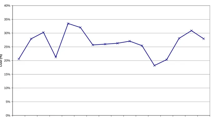 Gráfico 1: LGD  X Período Estudado (Jan/04 – Abr/05) 