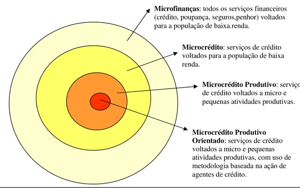 Figura 1.1. – Conceito de microfinanças, microcrédito, microcrédito produtivo,  microcrédito produtivo orientado 