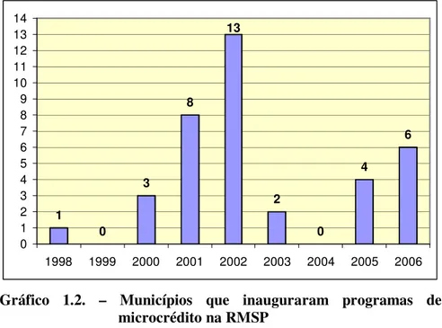Gráfico  1.2.  –  Municípios  que  inauguraram  programas  de  microcrédito na RMSP 