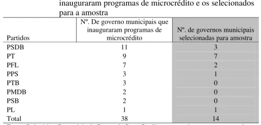 Tabela 1.6.b. – Comparação entre o universo de governos municipais que  inauguraram programas de microcrédito e os selecionados  para a amostra