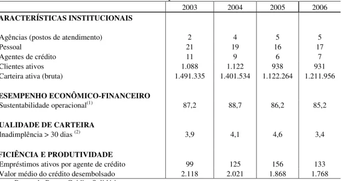Tabela 4.1.1.b. – Indicadores de desempenho institucional do Programa Banco do Povo – Crédito Solidário referente ao período de 2003 a 2006