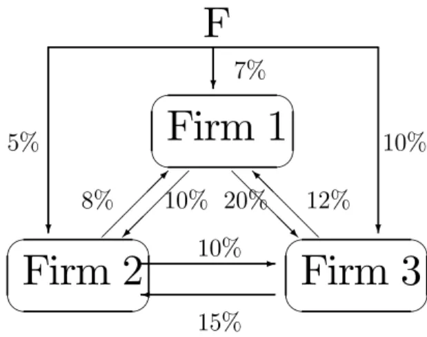 Figure 4: A complex group with many cross-shareholdings