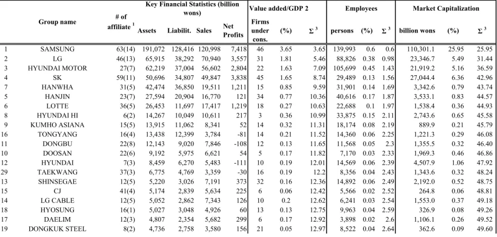 Table 1. Summary statistics of Chaebols in 2004 