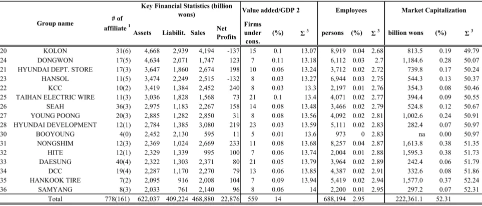 Table 1. Summary statistics of Chaebols in 2004 (cont.) 