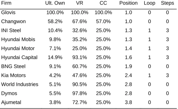 Table 2. Hyundai Motor’s ownership structure. 