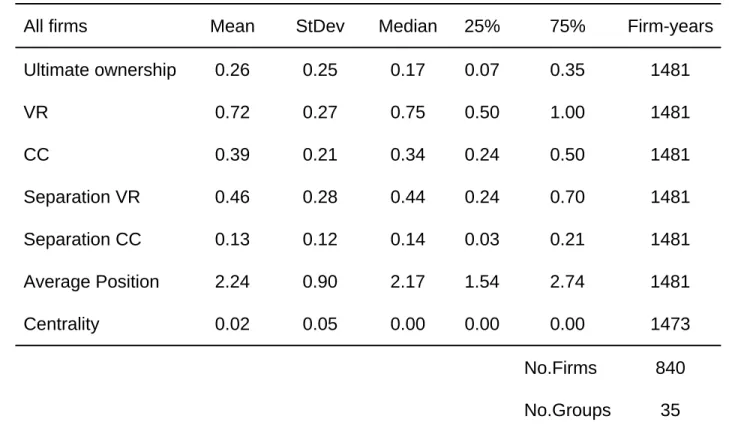 Table 3. Summary statistics, ownership structure  Panel A. Basic statistics
