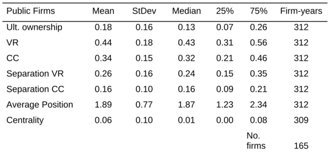 Table 4. Summary statistics for ownership  variables: Public versus private firms. 