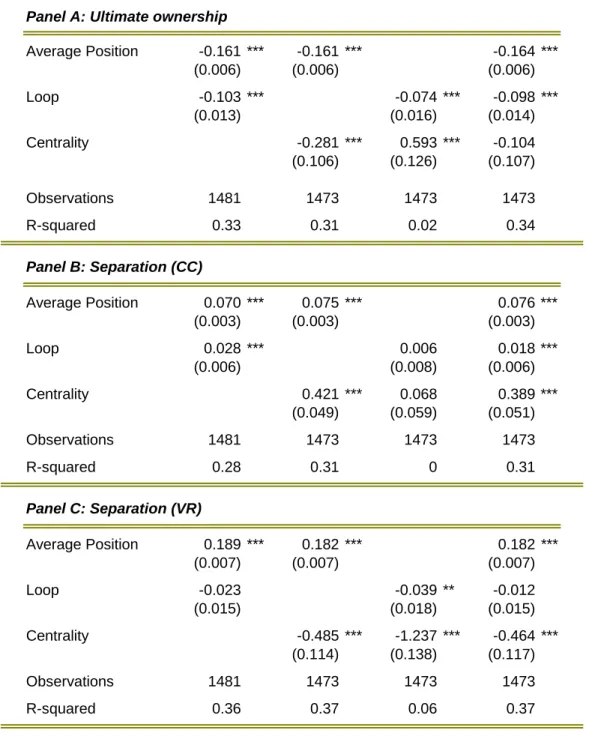 Table 6. Relations among ownership  characteristics 