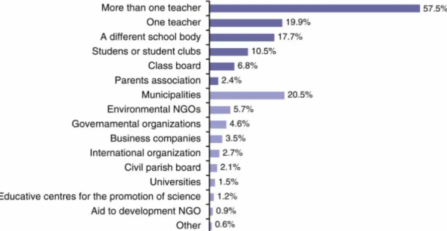Figure 4. Who take the initiative of EE/ESD projects run in schools.