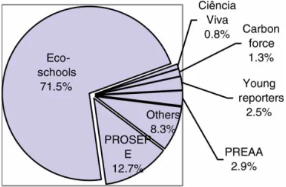 Figure 6. International networks of EE/EDS projects run in schools.