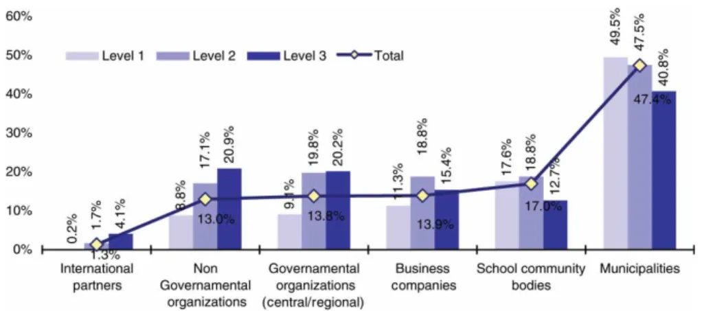 Figure 9 shows there is also a correlation between durability of the projects and the level of education provided in schools
