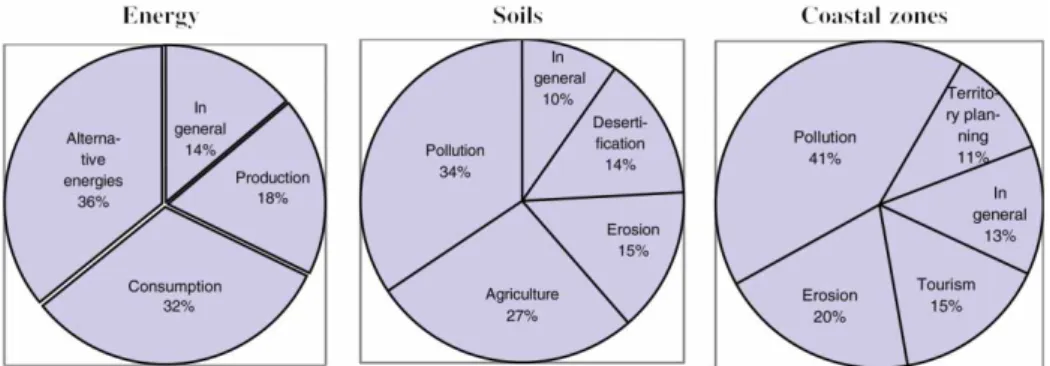 Figure 14. Energy, soils and coastal zones topics in detail.