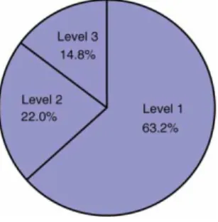 Figure 1. Projects according to level of education of target students.