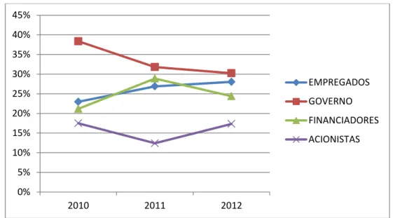 Gráfico 2 - Evolução da distribuição de riqueza das empresas de Comércio nos anos de 2010 a  2012  