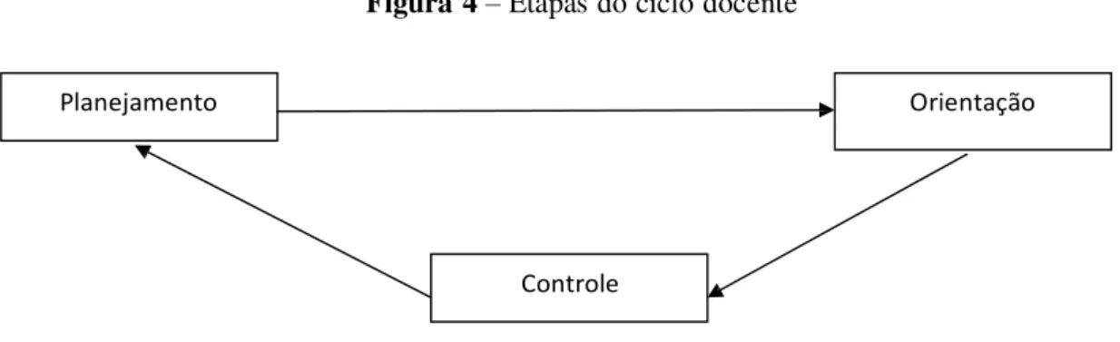 Figura 4  –  Etapas do ciclo docente 