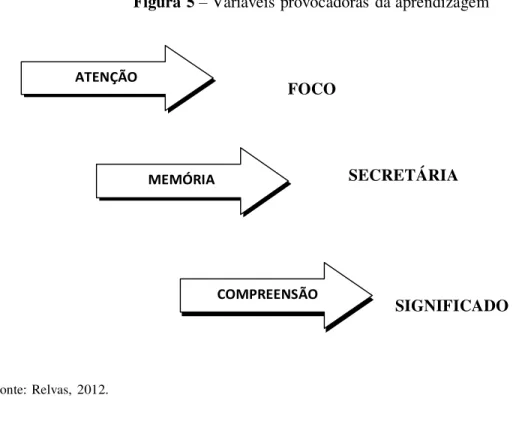 Figura 5  –  Variáveis provocadoras da aprendizagem  ATENÇÃO  FOCO  MEMÓRIA  COMPREENSÃO  SECRETÁRIA  SIGNIFICADO  Fonte: Relvas,  2012