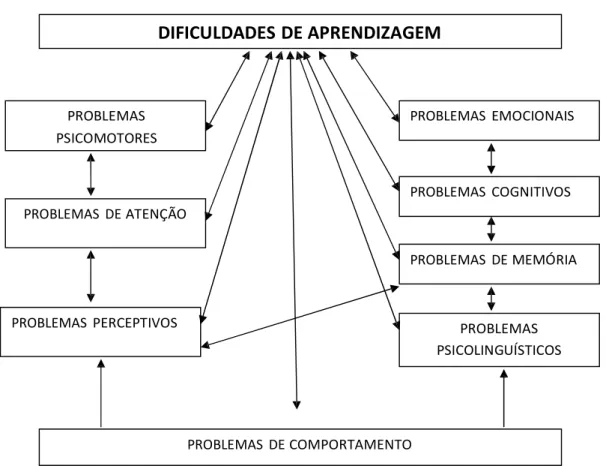 Figura 7  –  Variáveis provocadoras  das dificuldades de aprendizagem  DIFICULDADES DE APRENDIZAGEM  PROBLEMAS  PSICOMOTORES  PROBLEMAS  EMOCIONAIS  PROBLEMAS  DE ATENÇÃO  PROBLEMAS  COGNITIVOS  PROBLEMAS  DE MEMÓRIA 