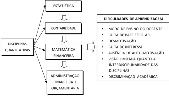 Figura   9   -   As   disciplinas   quantitativas   e   as   dificuldades   de   aprendizagem   dos  discentes do curso de Secretariado da UFC 