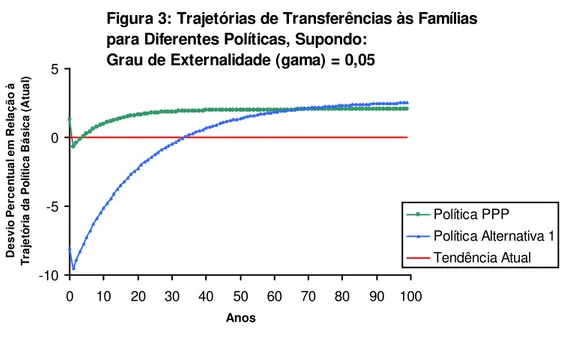 Figura 3: Trajetórias de Transferências às Famílias para Diferentes Políticas, Supondo: