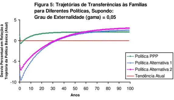 Figura 5: Trajetórias de Transferências às Famílias para Diferentes Políticas, Supondo: