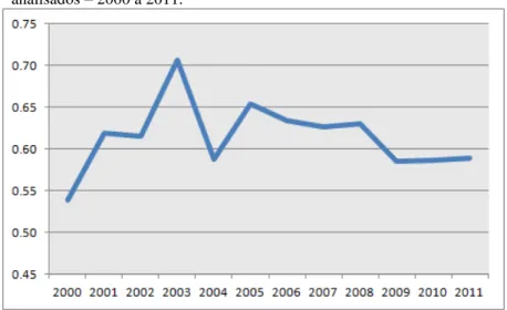 Figura  8:  Índice  de  similaridade  de  exportações  do  total  dos  setores  analisados – 2000 a 2011