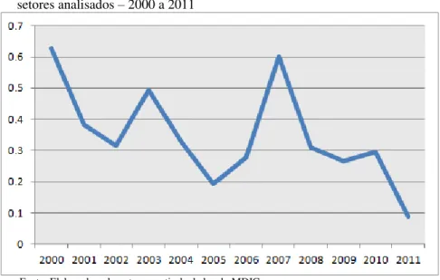 Figura 10: Média dos logaritmos naturais dos índices de qualidade dos  setores analisados – 2000 a 2011