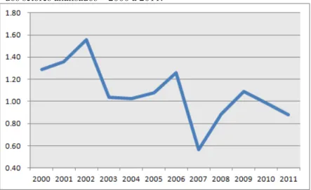 Figura  12:  Média  dos  logaritmos  naturais  dos  índices  de  variedade  dos setores analisados – 2000 a 2011