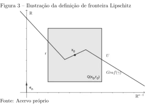 Figura 3 – Ilustra¸c˜ao da defini¸c˜ao de fronteira Lipschitz
