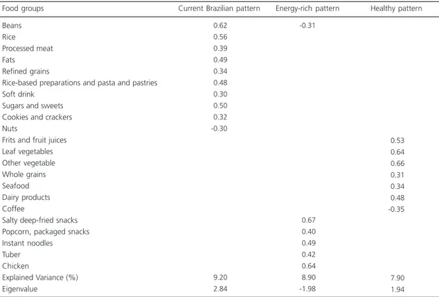 Table 2. Distribution of factor loadings of the main dietary patterns identified among pregnant women receiving primary health care