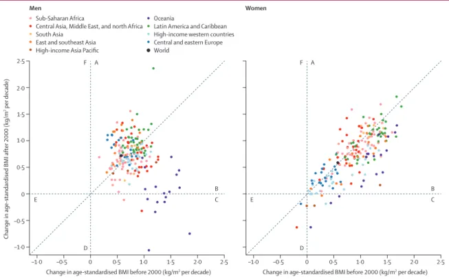 Figure 4: Comparison of mean change in age-standardised mean BMI before and after the year 2000