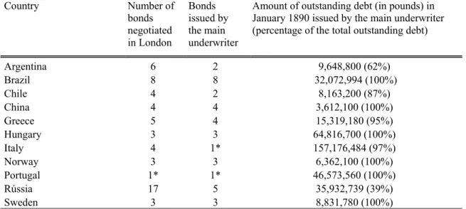 Table I – Proportion of outstanding debt issued by the main underwriter  Country Number  of  bonds  negotiated  in London  Bonds  issued by the main  underwriter 