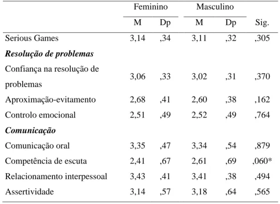 Tabela 7. Significância das diferenças: género. 