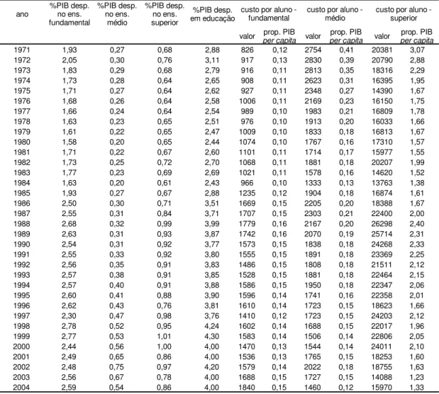 Figura 7: Gasto por nível de ensino e por aluno (continuação) ano %PIB desp.no ens. fundamental %PIB desp.no ens.médio %PIB desp.no ens.superior %PIB desp