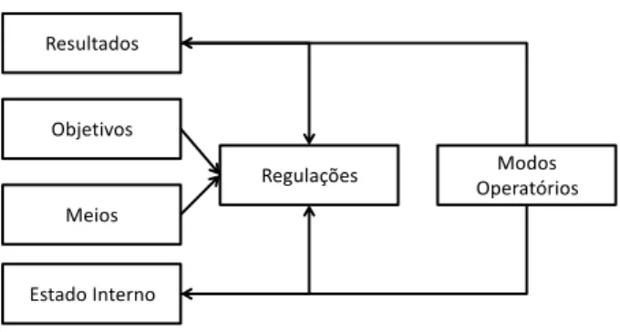 Figura 1. Esquema dos modos operatórios. 