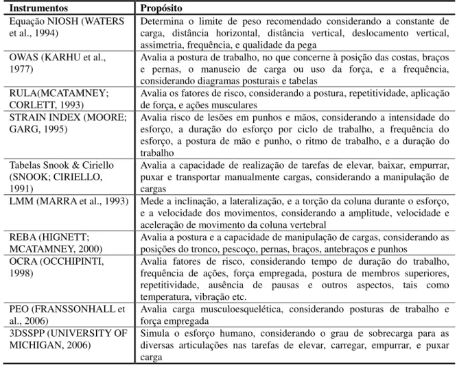 Tabela 1. Síntese dos instrumentos de análise ergonômica identificados em Souza (2011) 