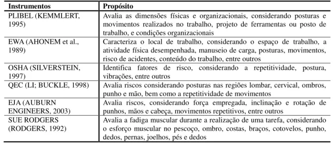 Tabela 2. Síntese dos instrumentos de análise ergonômica identificados em Souza (2011) 