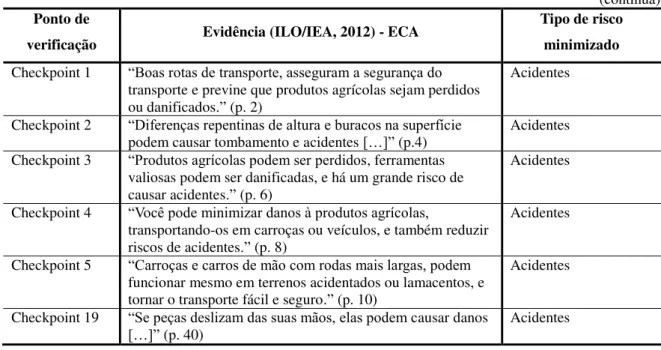 Tabela 6 - Lista de pontos de verificação minimizadores de cargas  mecânicas 