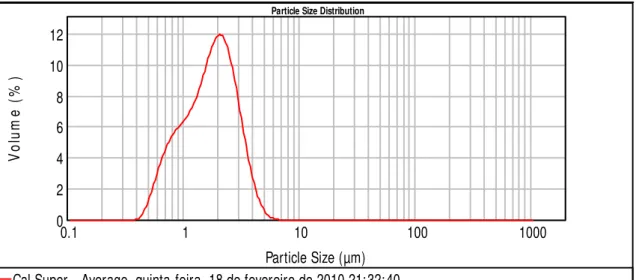 FIGURA 3.1.3 - Gráfico de distribuição do tamanho de partícula do produto Cal  Super.  
