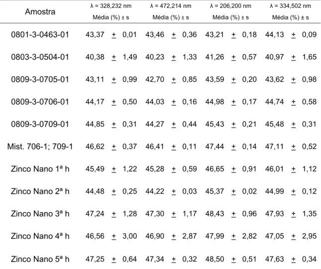 TABELA 6.1.2.1. Teores de Zn determinados por análise direta de suspensões de  fertilizantes em ICP OES com calibração usando suspensões (0 – 218 – 436 – 872  mg/L)