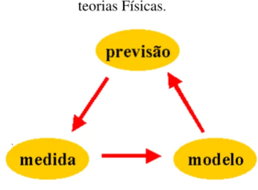 Figura 1 – Ciclo de desenvolvimento das  teorias Físicas . 