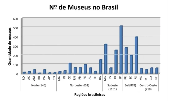 FIGURA 1.1: Gráfico apresentando a quantidade de museus divididos pelas regiões brasileiras e respectivos  estados.