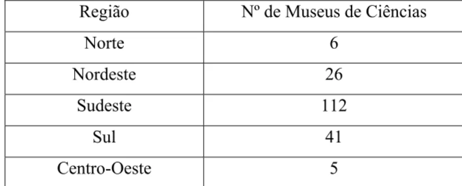 TABELA 1.1: Número de museus de ciências espalhados pelas regiões brasileiras.