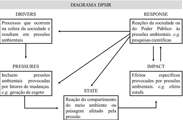 Figura  1  –   Representação  do  diagrama  DPSIR  -  Drivers  (fatores  de  mudanças); 