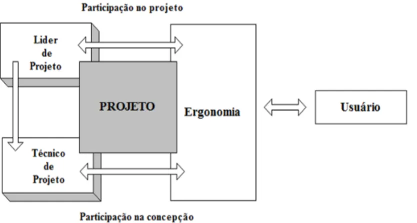 Figura 2-3: Ergonomia auxiliando lideres de projeto. Adaptado de Martin e Baradat (2001)