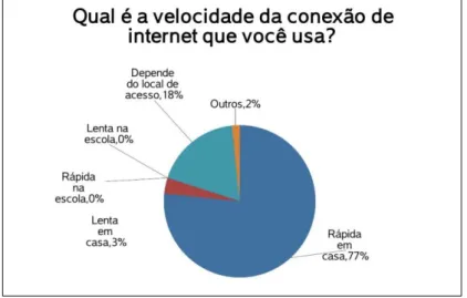 Gráfico 5.3: Qual é a velocidade da conexão de Internet que você usa? 